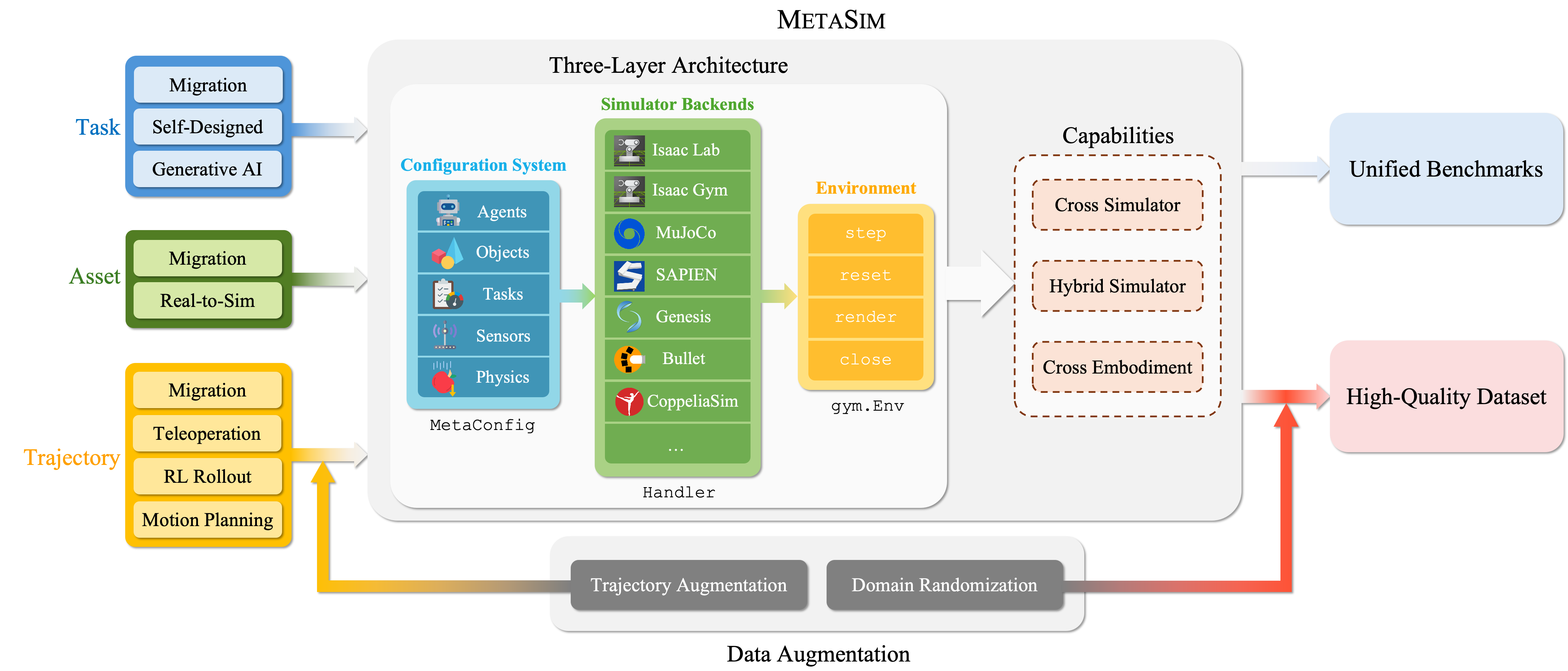 RoboVerse System Architecture